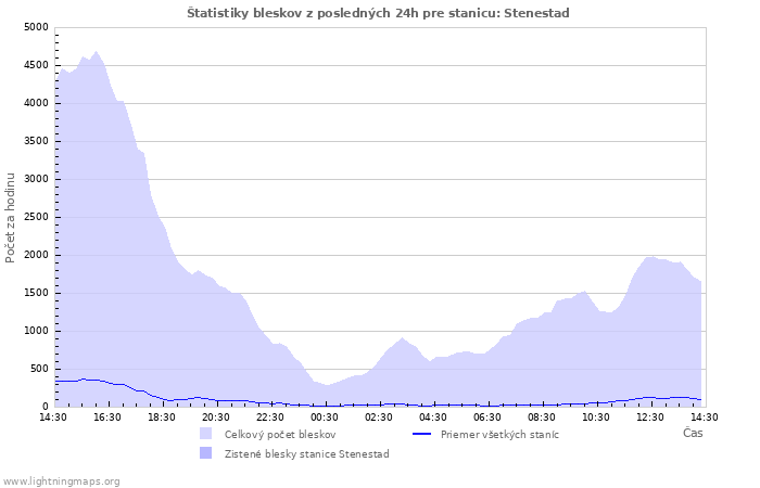 Grafy: Štatistiky bleskov