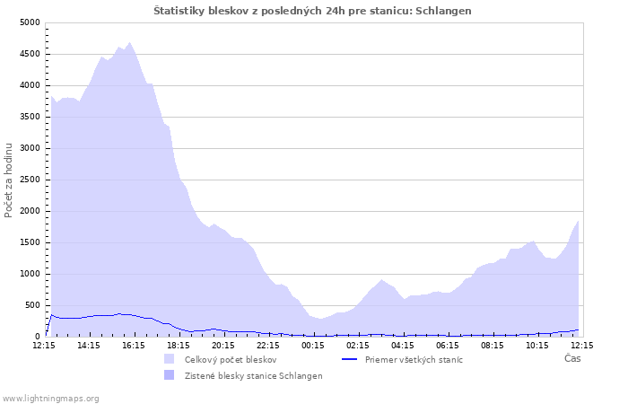 Grafy: Štatistiky bleskov