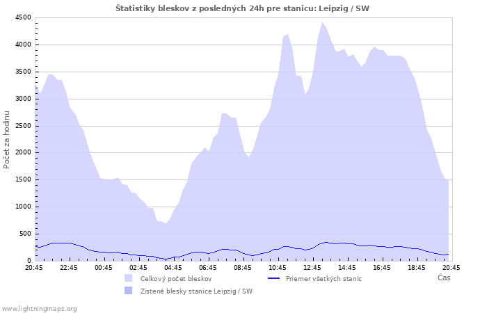 Grafy: Štatistiky bleskov