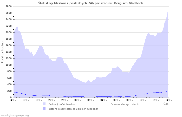 Grafy: Štatistiky bleskov