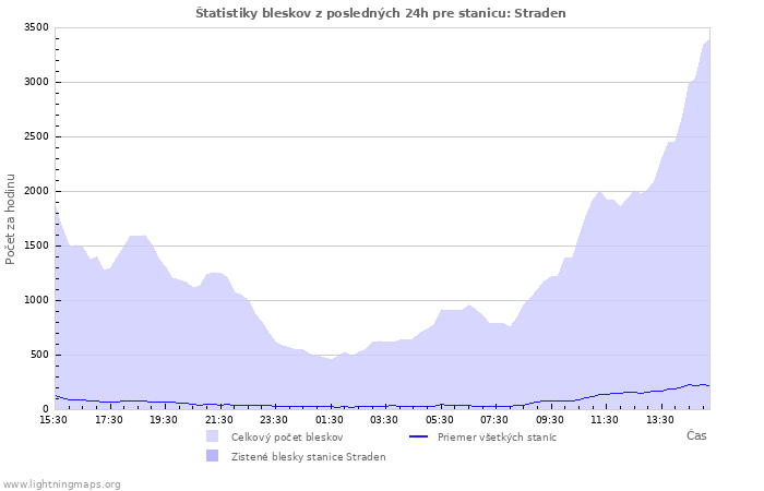 Grafy: Štatistiky bleskov