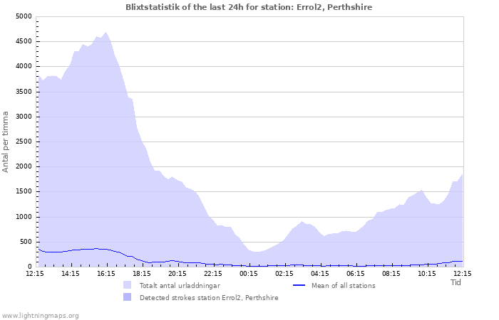 Grafer: Blixtstatistik