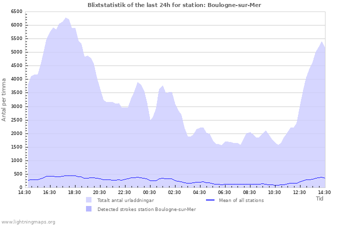 Grafer: Blixtstatistik