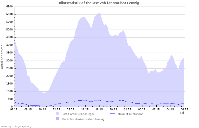 Grafer: Blixtstatistik