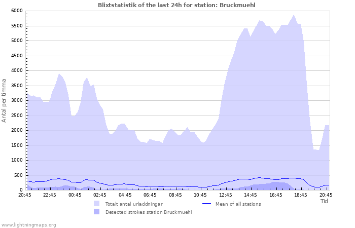 Grafer: Blixtstatistik