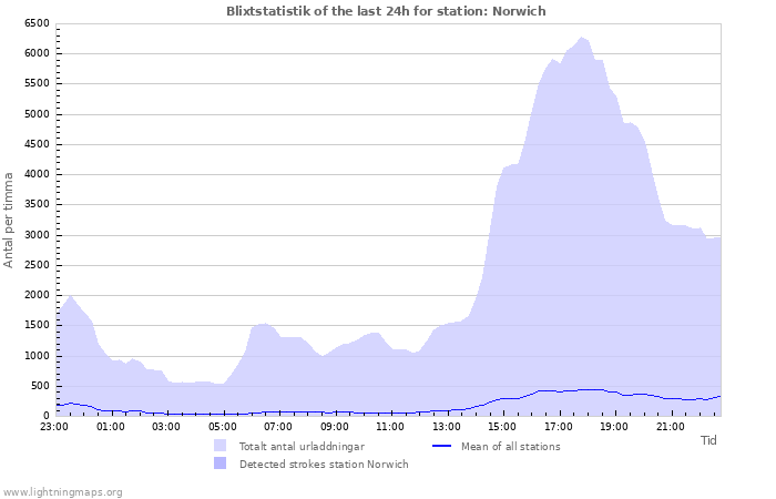 Grafer: Blixtstatistik