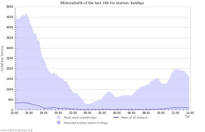 Grafer: Blixtstatistik