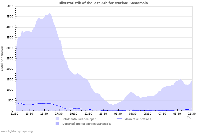 Grafer: Blixtstatistik