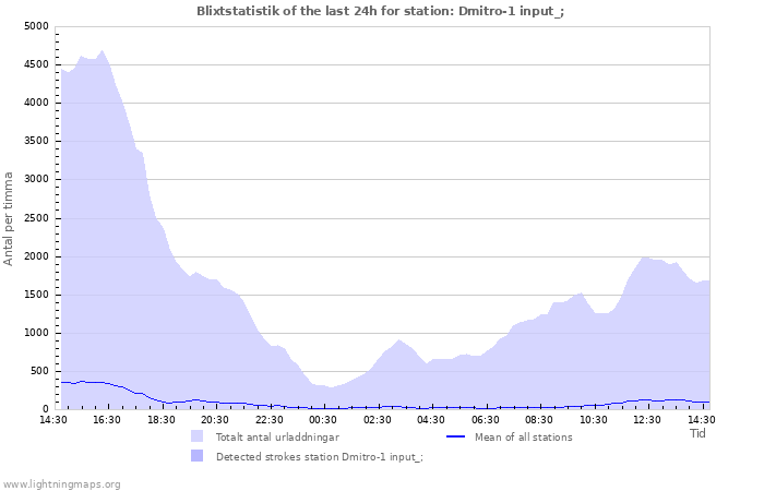 Grafer: Blixtstatistik