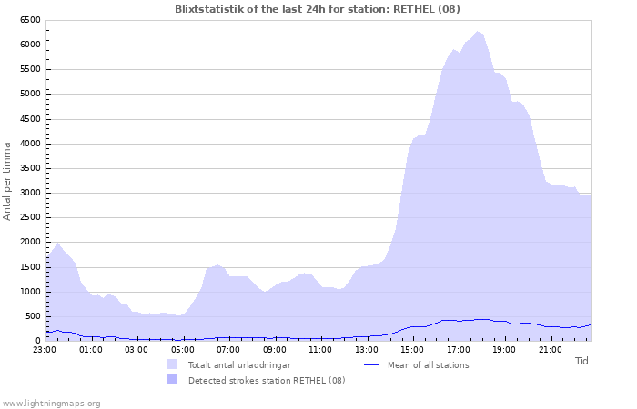 Grafer: Blixtstatistik