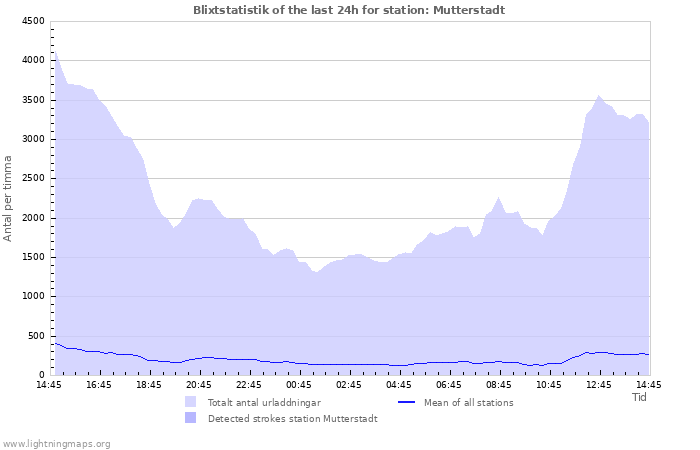 Grafer: Blixtstatistik