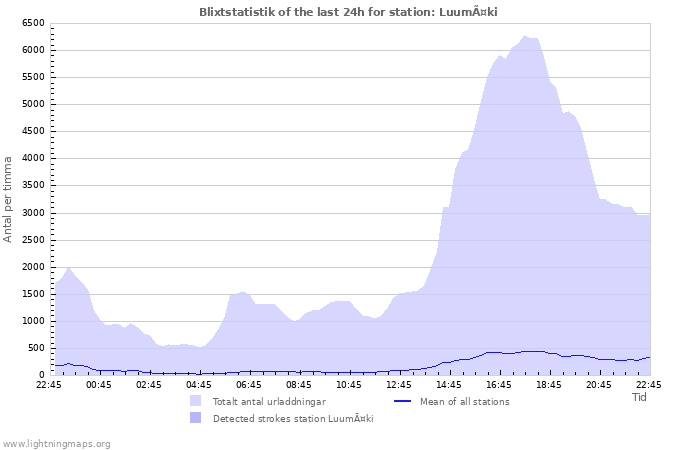 Grafer: Blixtstatistik