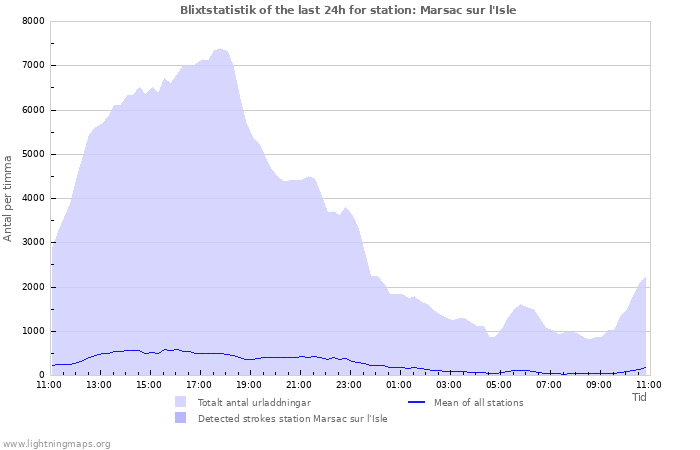 Grafer: Blixtstatistik