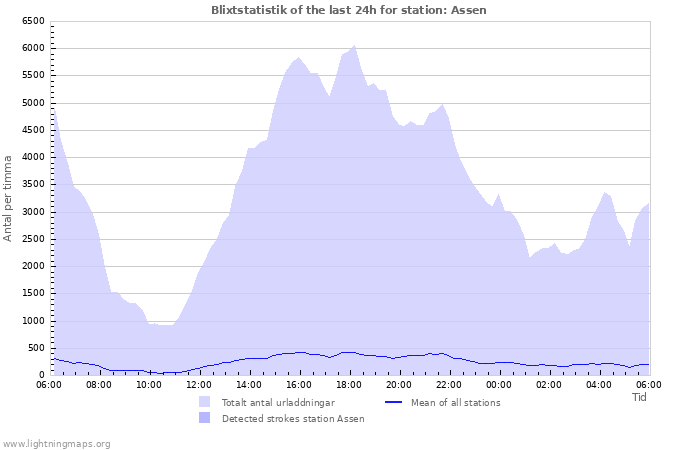 Grafer: Blixtstatistik