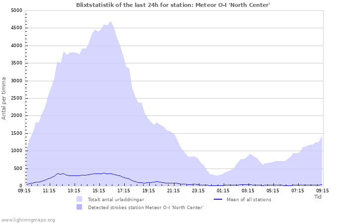 Grafer: Blixtstatistik