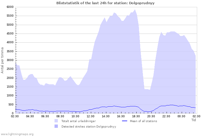 Grafer: Blixtstatistik