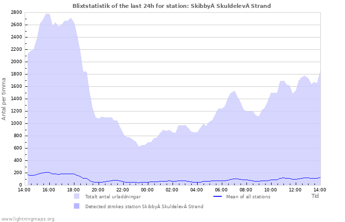 Grafer: Blixtstatistik