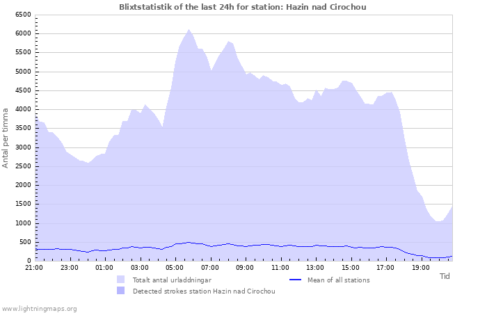 Grafer: Blixtstatistik