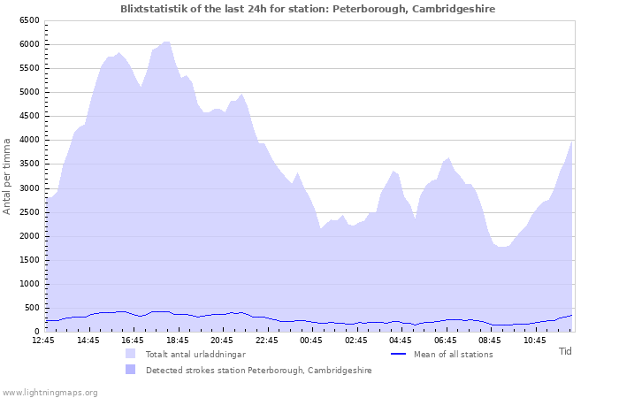 Grafer: Blixtstatistik