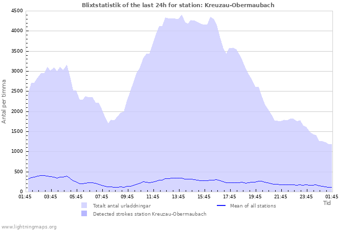 Grafer: Blixtstatistik