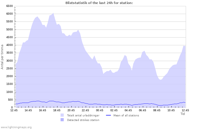 Grafer: Blixtstatistik