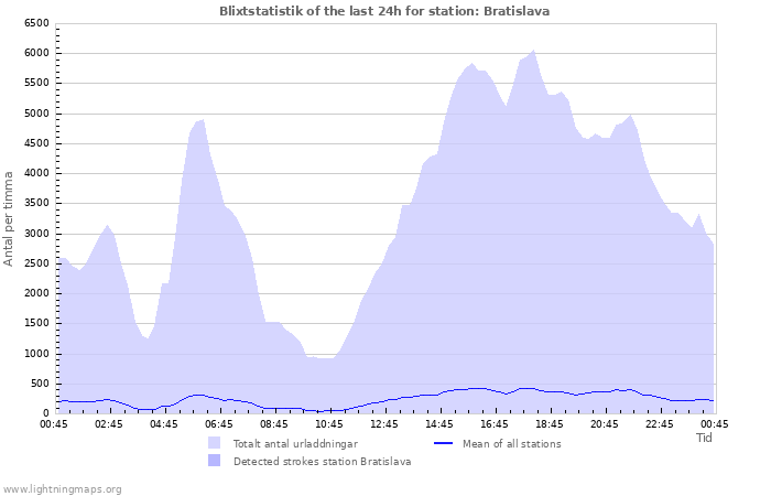 Grafer: Blixtstatistik