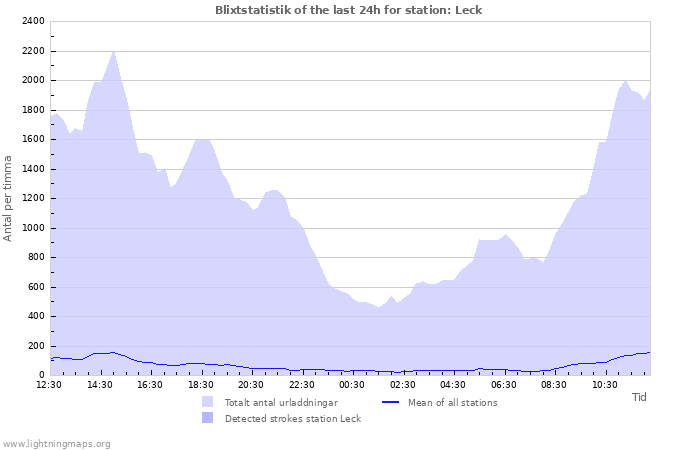 Grafer: Blixtstatistik