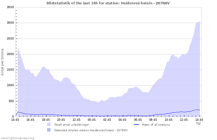 Grafer: Blixtstatistik