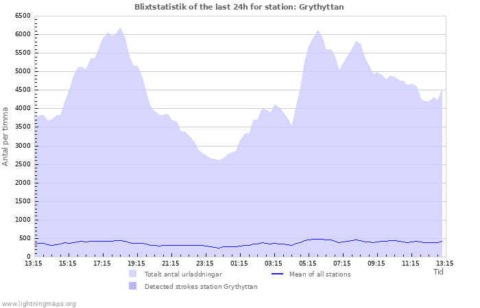 Grafer: Blixtstatistik