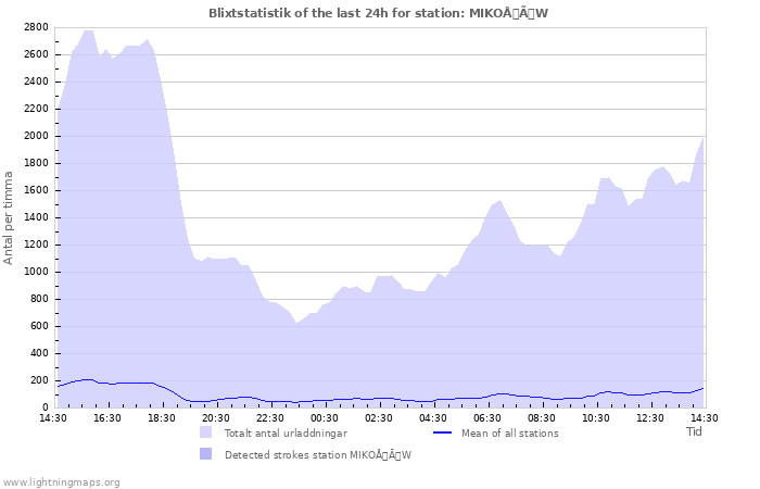 Grafer: Blixtstatistik