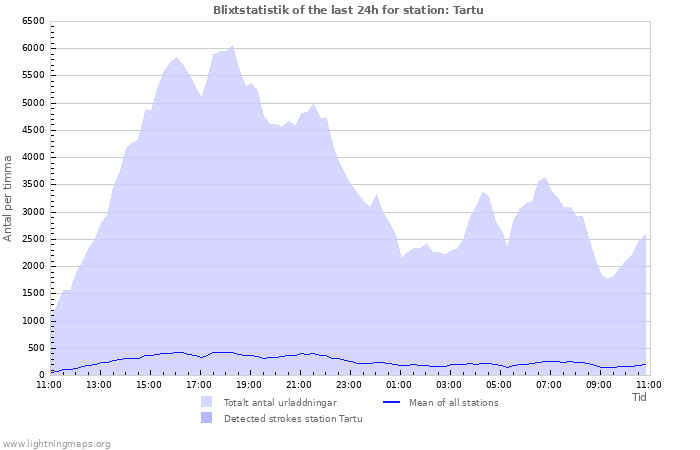 Grafer: Blixtstatistik