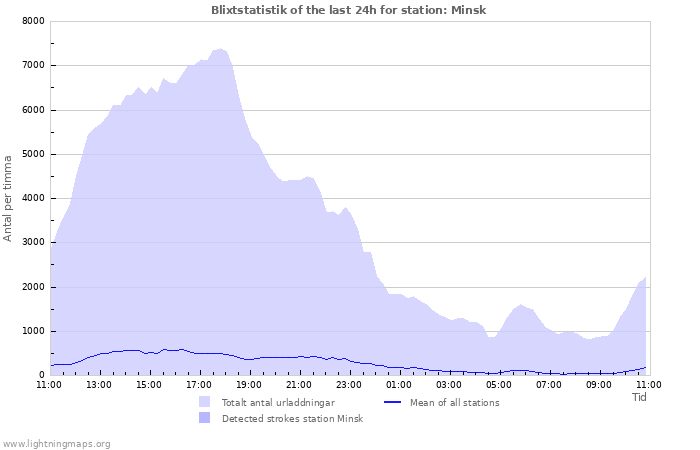 Grafer: Blixtstatistik