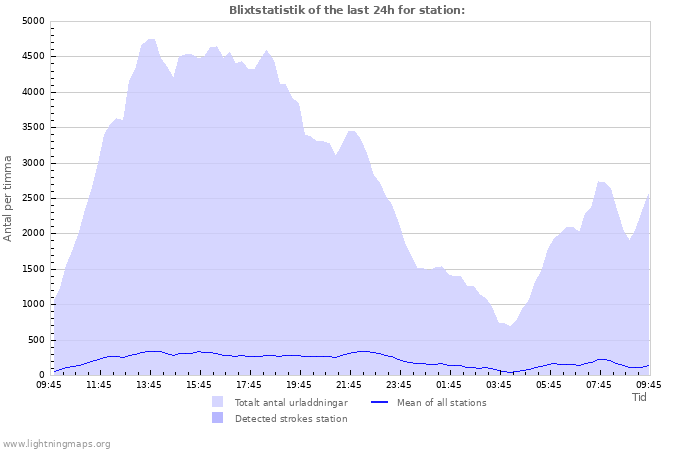 Grafer: Blixtstatistik