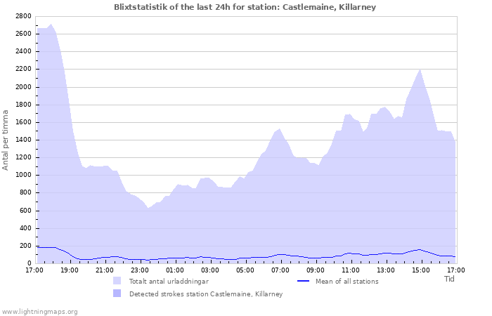 Grafer: Blixtstatistik