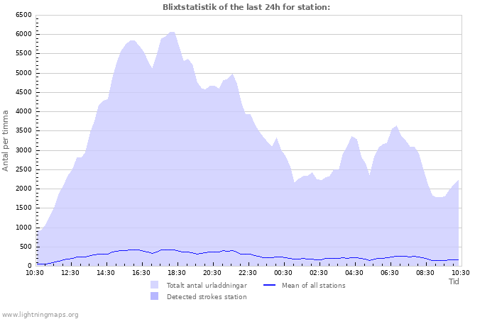 Grafer: Blixtstatistik