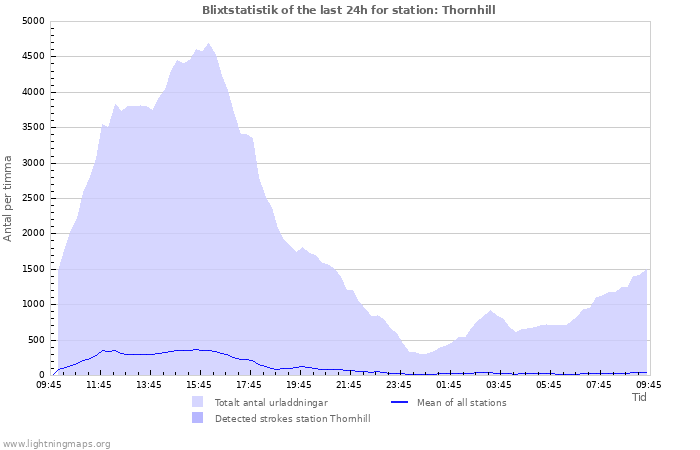 Grafer: Blixtstatistik