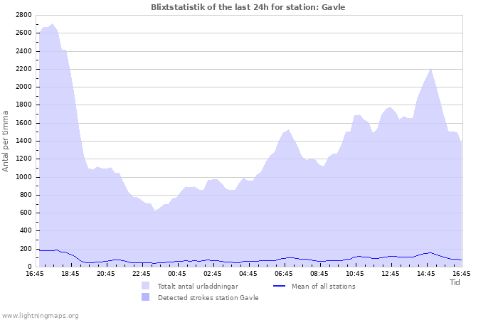 Grafer: Blixtstatistik