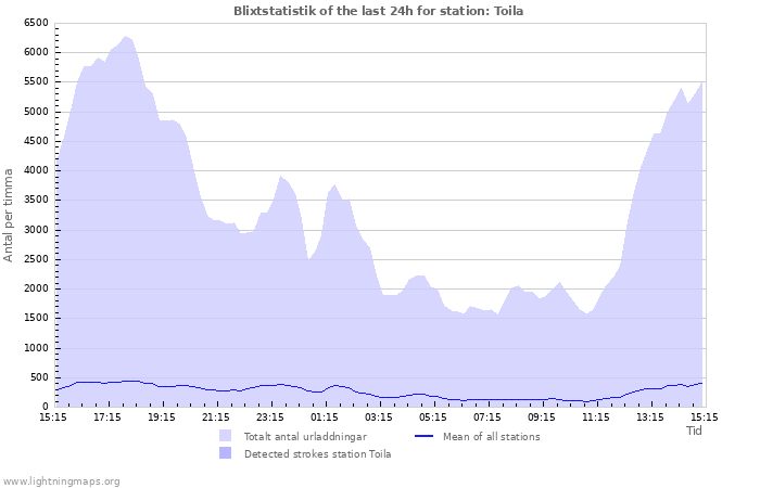 Grafer: Blixtstatistik