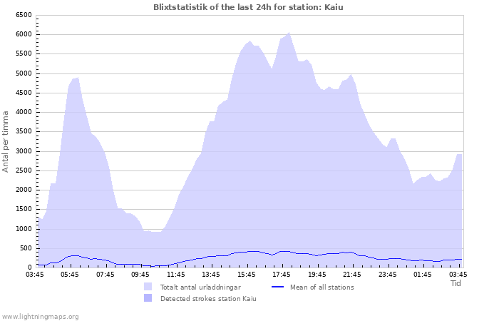 Grafer: Blixtstatistik