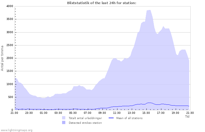 Grafer: Blixtstatistik