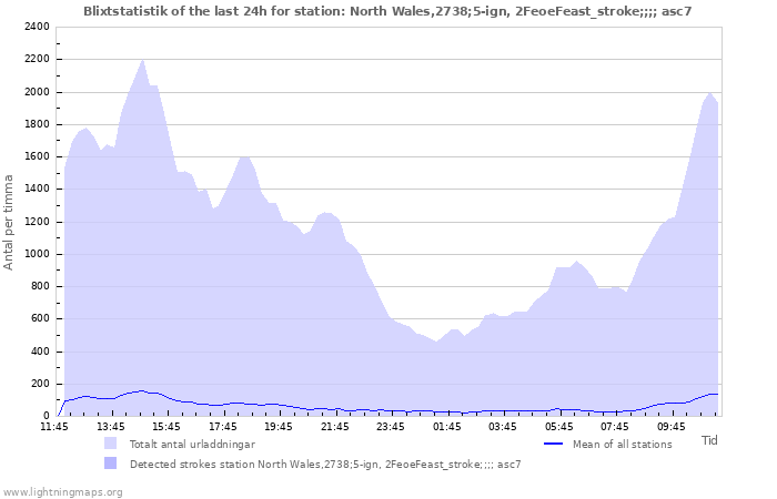 Grafer: Blixtstatistik