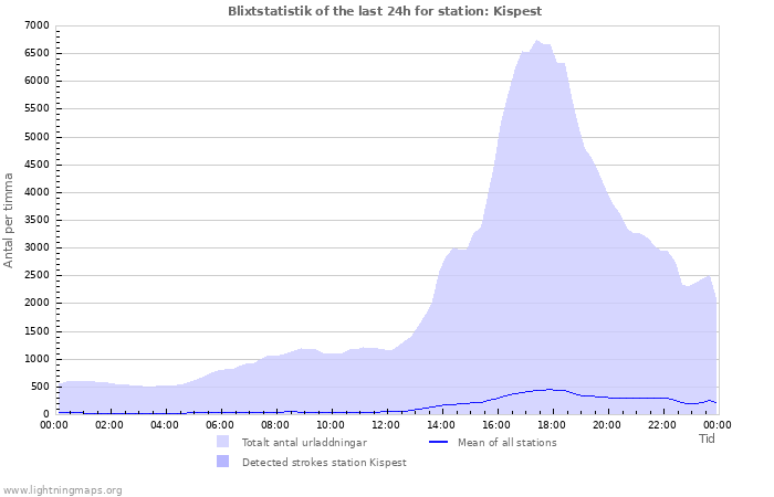 Grafer: Blixtstatistik