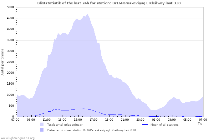 Grafer: Blixtstatistik