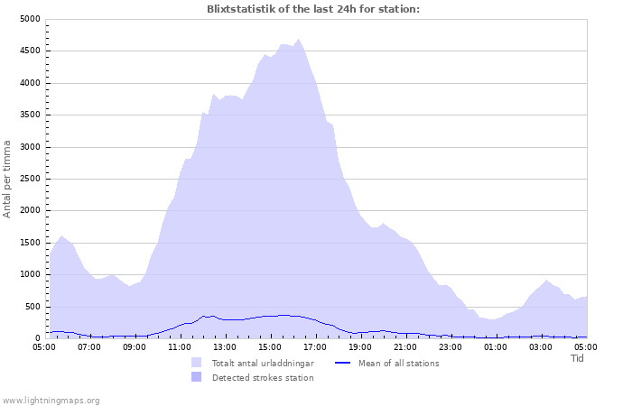 Grafer: Blixtstatistik