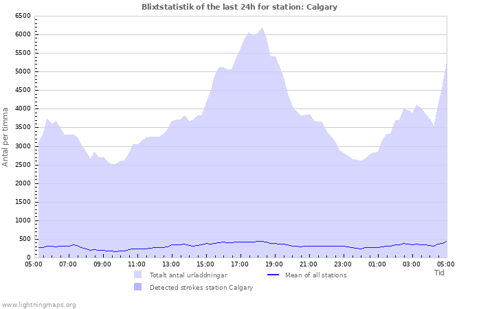 Grafer: Blixtstatistik