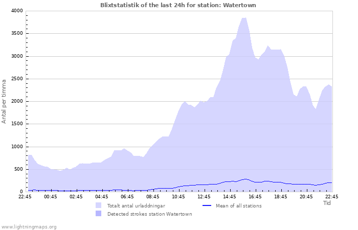 Grafer: Blixtstatistik