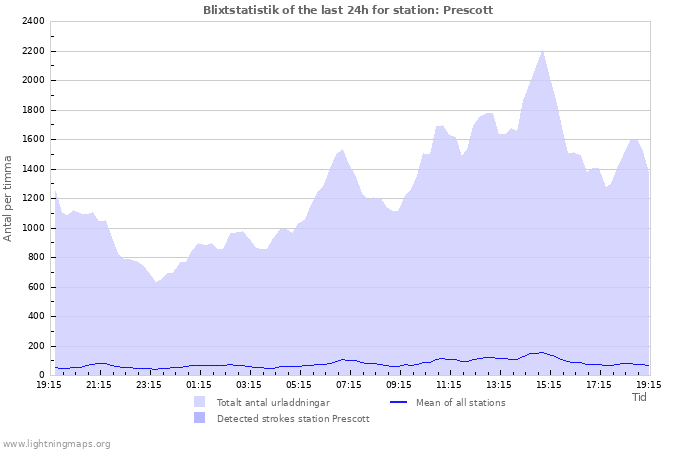 Grafer: Blixtstatistik