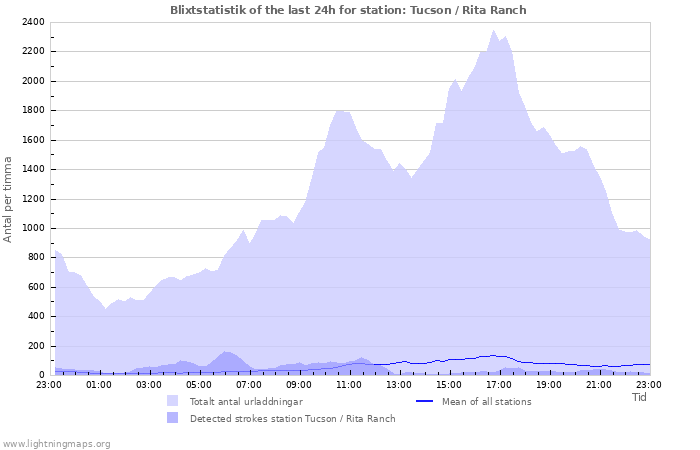 Grafer: Blixtstatistik