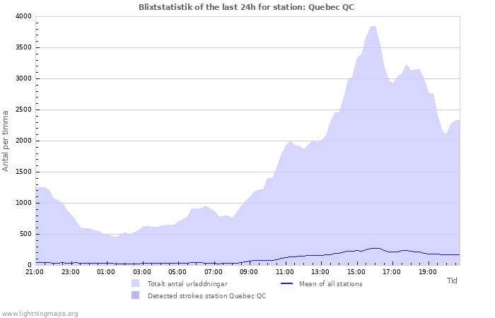 Grafer: Blixtstatistik