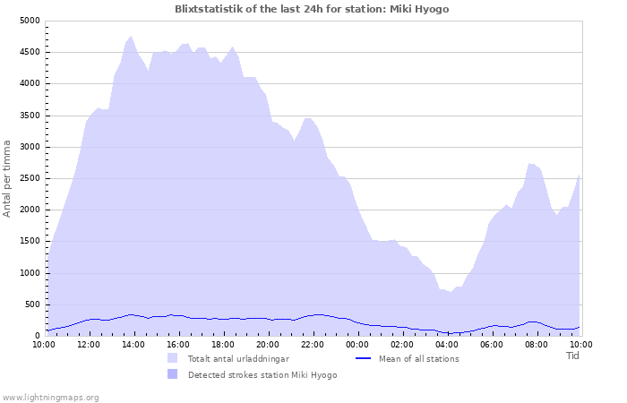 Grafer: Blixtstatistik